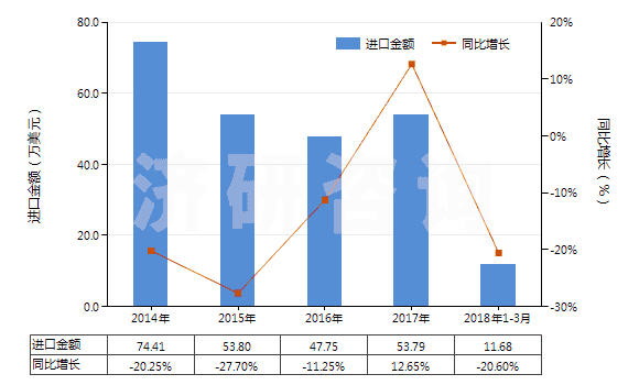 2014-2018年3月中國(guó)升華硫磺、沉淀硫磺及膠態(tài)硫磺(HS28020000)進(jìn)口總額及增速統(tǒng)計(jì)